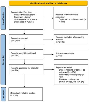 Diagnostic and prognostic potential of exosome non-coding RNAs in bladder cancer: a systematic review and meta-analysis